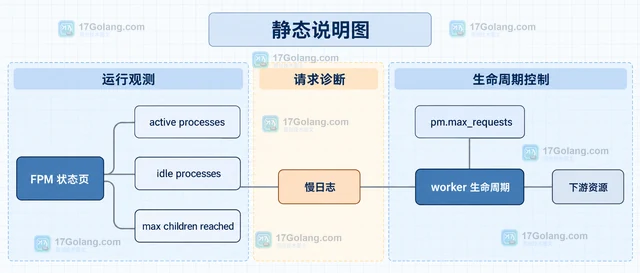 PHP PHP-FPM worker 并发 怎样处理
