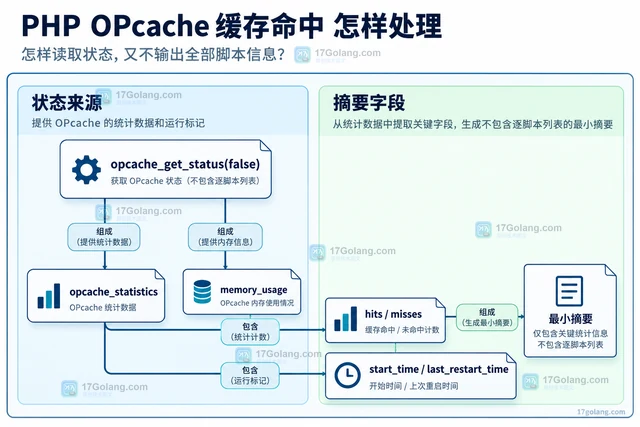 PHP OPcache 缓存命中 怎样处理