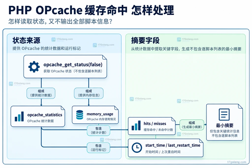 OPcache状态函数、统计字段与最小摘要的组成关系