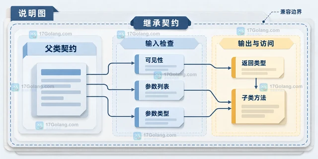 PHP 继承方法类型兼容 怎样处理