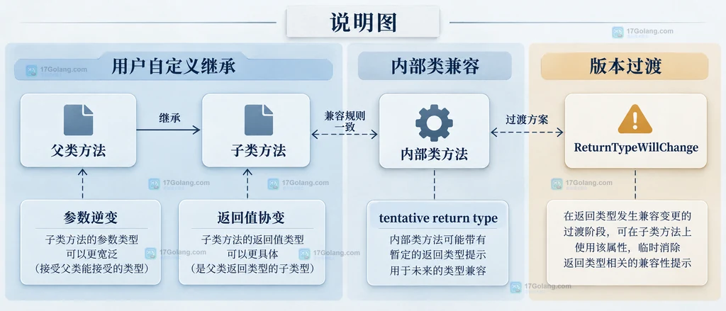 PHP参数逆变返回值协变与内部类返回类型迁移的静态关系图