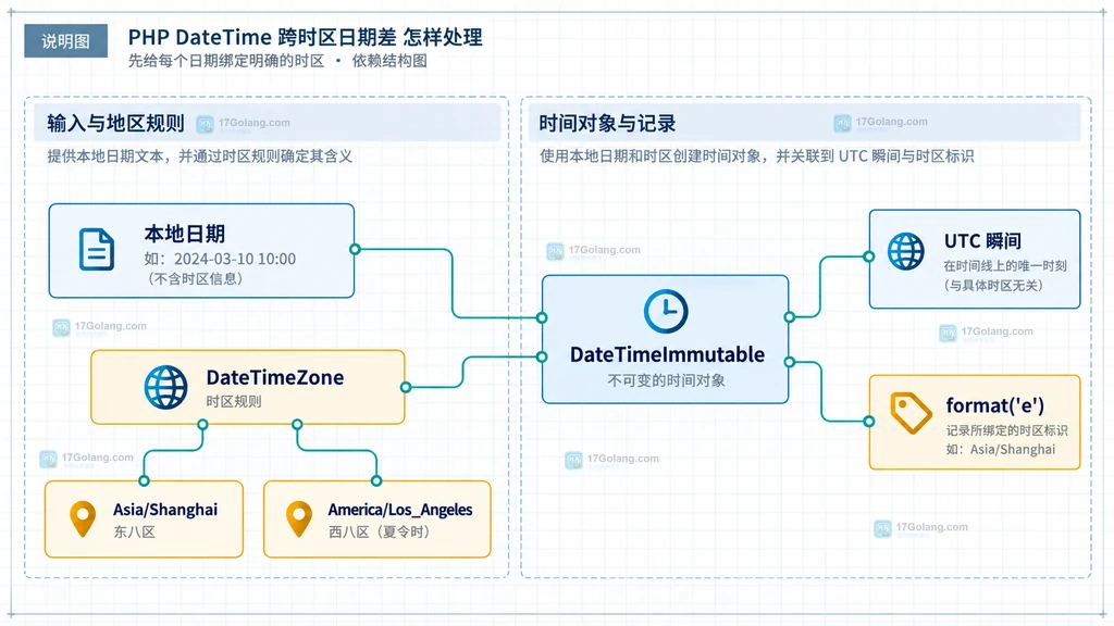 PHP DateTimeImmutable、DateTimeZone、本地日期和UTC瞬间之间的静态关系说明图