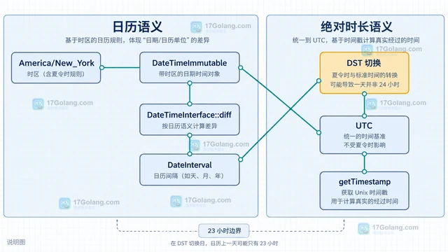 PHP DateTime 跨时区日期差 怎样处理