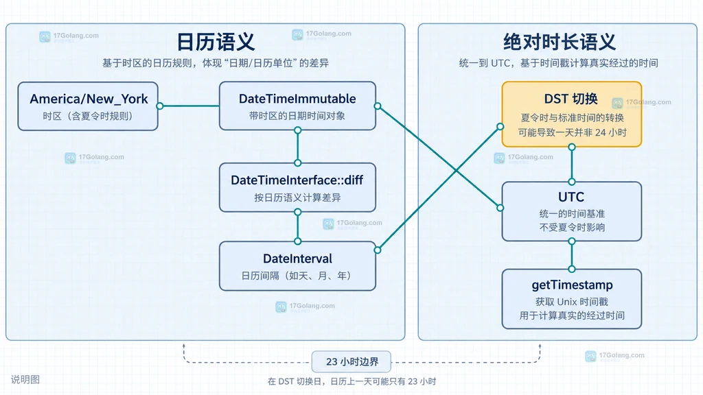 PHP diff日历间隔、UTC绝对时长和DST边界的静态关系说明图