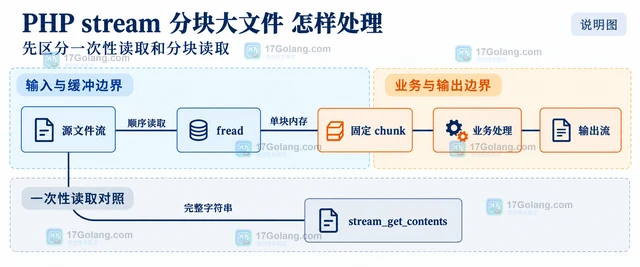 PHP stream 分块大文件 怎样处理