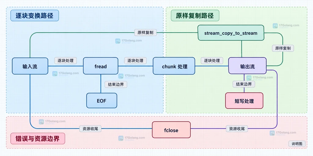 PHP stream 中 fread 分块处理与 stream_copy_to_stream 直连复制的静态关系说明图