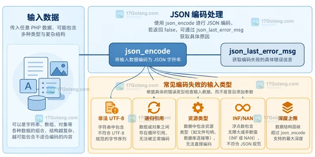 PHP json_encode 返回 false 怎样处理