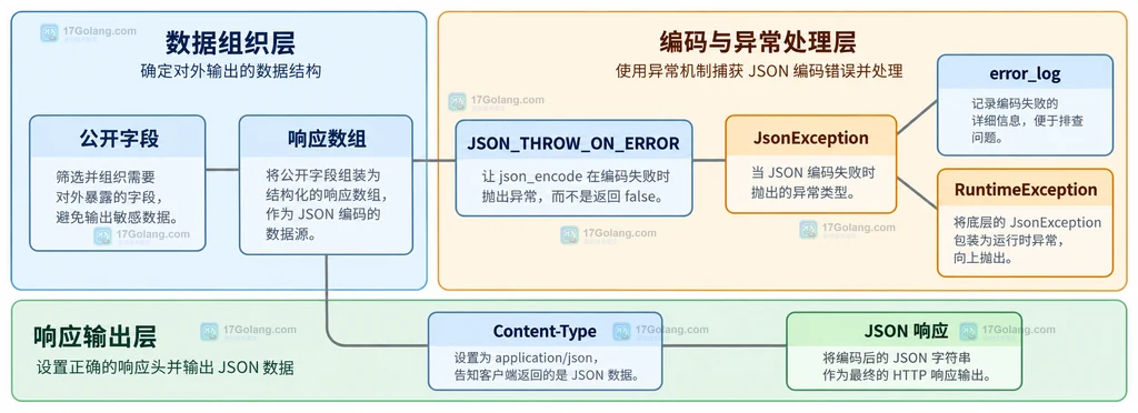 PHP 接口响应编码与异常边界的静态结构说明图
