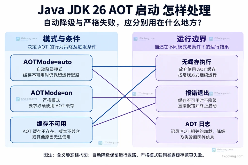 自动模式和严格模式对缓存不可用情形的不同边界
