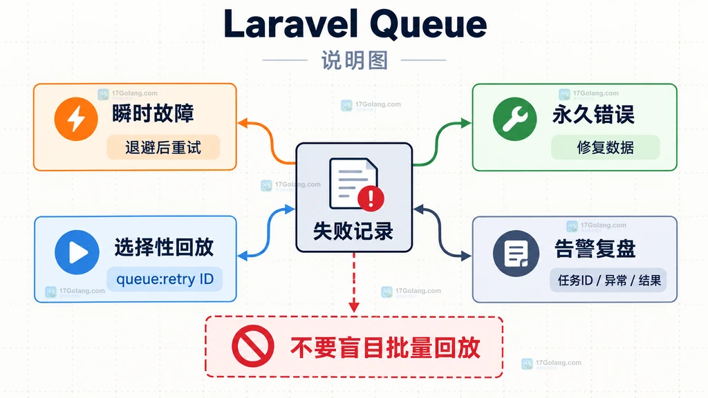 Laravel Queue 失败任务、修复动作、选择性回放和告警复盘之间的关系说明图
