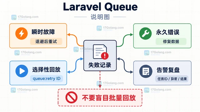 PHP Laravel Queue 重试 怎样处理