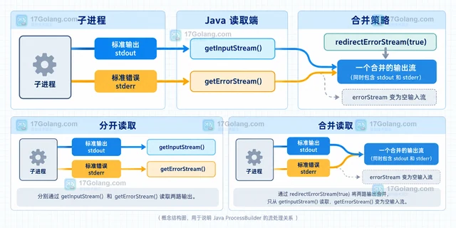 Java ProcessBuilder 怎样读取子进程退出码