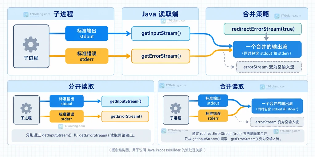 ProcessBuilder配置、start、Process与waitFor退出码之间的生命周期关系