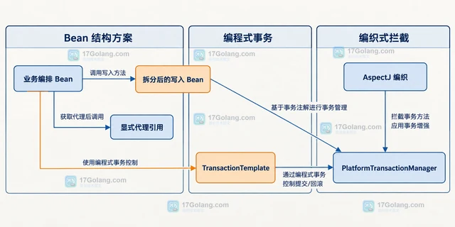 Java Transactional 自调用 怎样处理