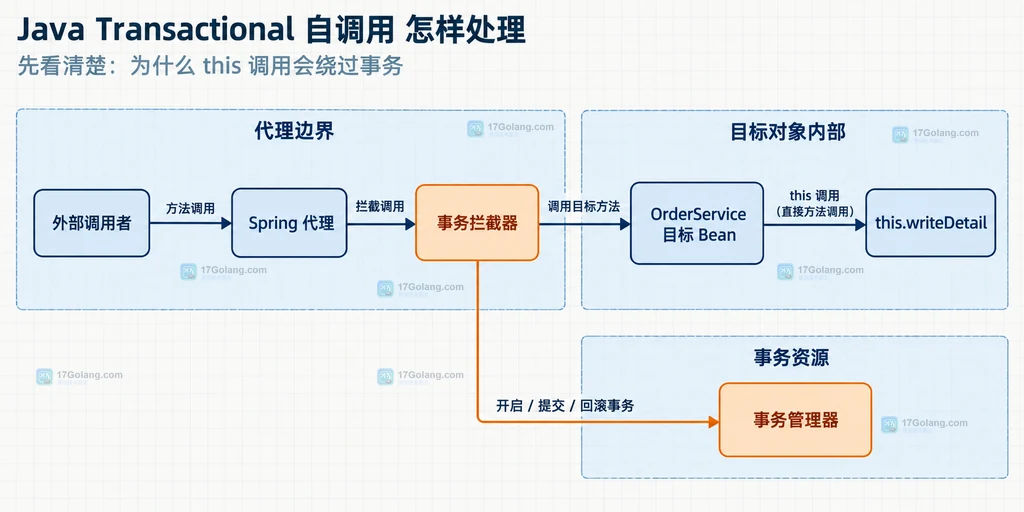 Java Transactional 外部代理调用与同类自调用的静态关系图