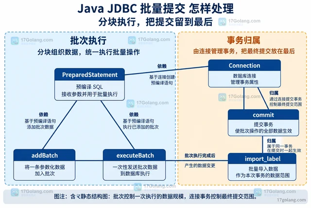 Java JDBC 批量提交 怎样处理
