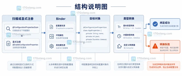 Java Spring 配置绑定失败 怎样处理