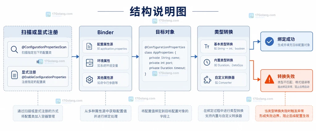Spring 配置类注册、Binder 绑定、目标对象和类型转换失败分支的结构关系