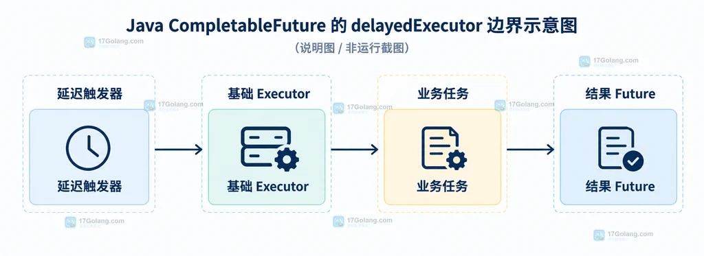 CompletableFuture delayedExecutor 的延迟触发器、基础执行器与结果阶段边界结构图