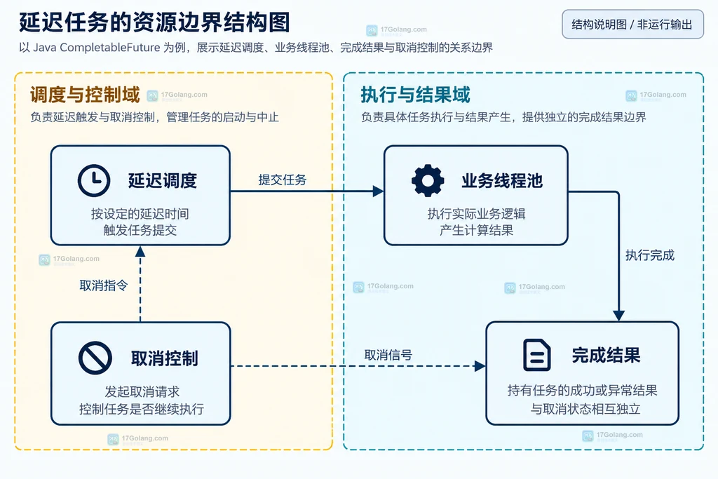 延迟任务的触发器、业务线程池、结果与取消边界结构图