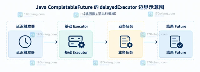 Java CompletableFuture delayedExecutor 怎样控制延迟任务