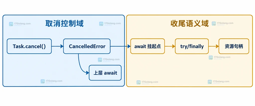 Task.cancel、CancelledError、await 挂起点、try finally 与资源句柄之间的静态关系说明图