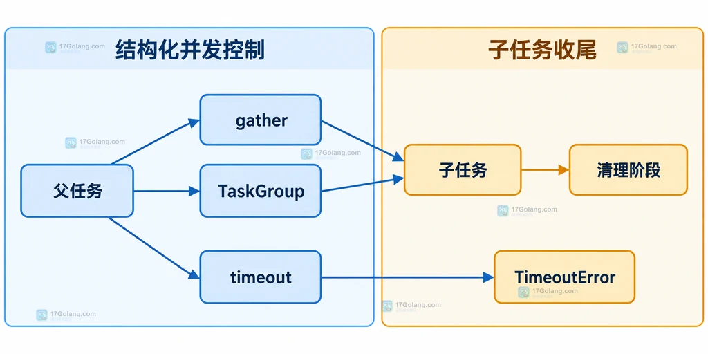 父任务、gather、TaskGroup、timeout、子任务和清理阶段的静态关系说明图