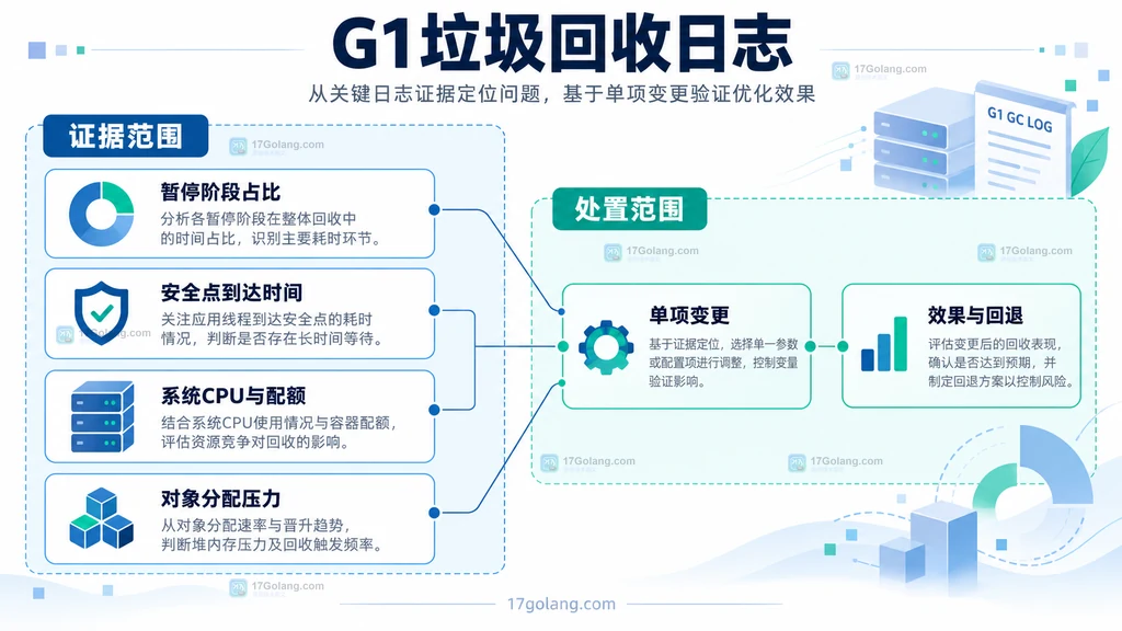 暂停阶段安全点资源压力到单项变更与回退的静态边界说明图