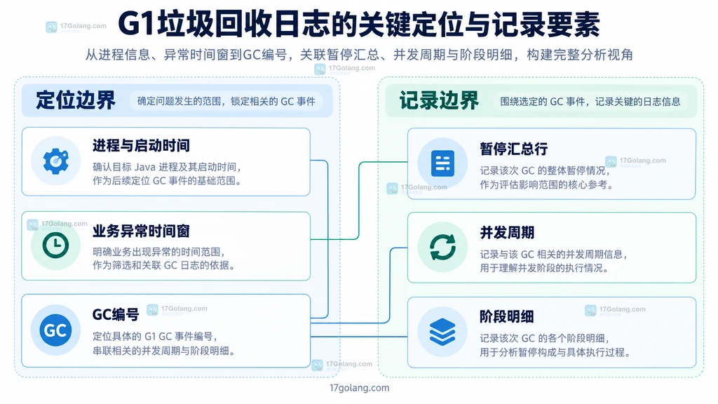 按进程时间窗和GC编号划分暂停汇总与并发阶段的静态说明图
