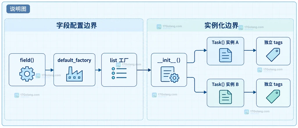 说明图:dataclass 类定义、tags 字段、共享 list 与两个 Task 实例的静态关系