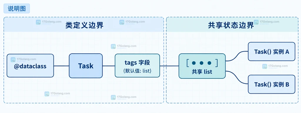 说明图:field、default_factory、list 工厂、初始化方法与两个独立 tags 容器的静态关系