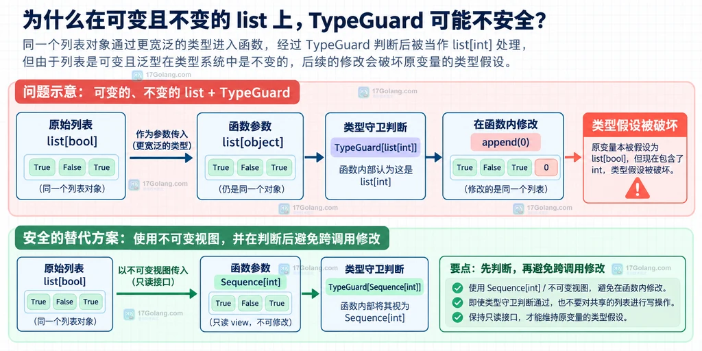 TypeGuard 收窄可变列表后通过别名修改导致类型假设失效的关系图