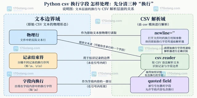 Python csv 换行字段 怎样处理