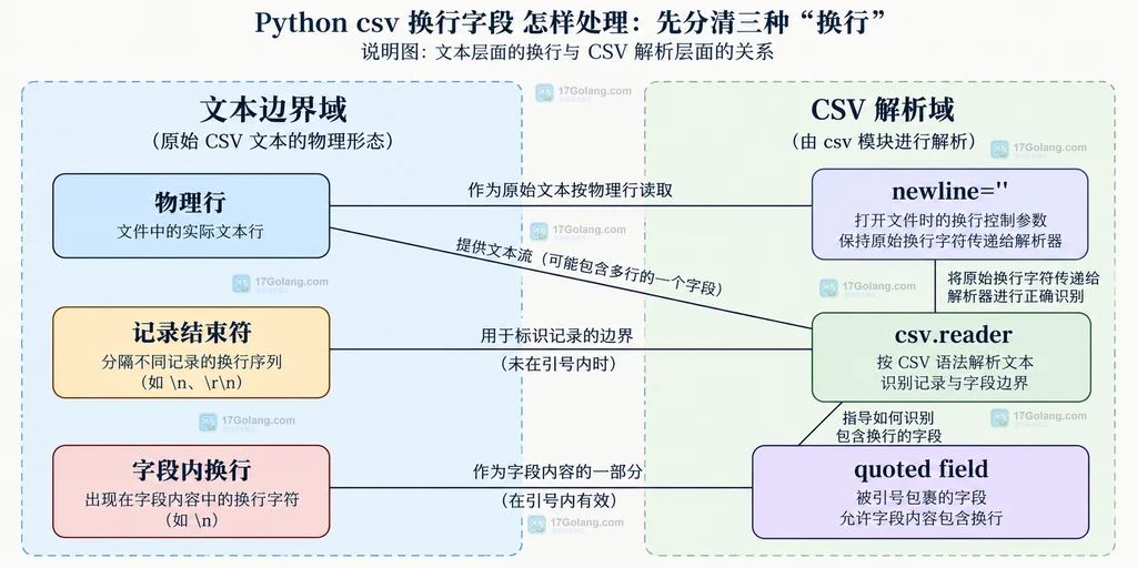 CSV 记录结束换行、带引号字段内换行与 newline 参数之间的静态关系说明图