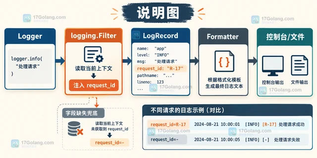 Python logging 请求 ID 怎样处理
