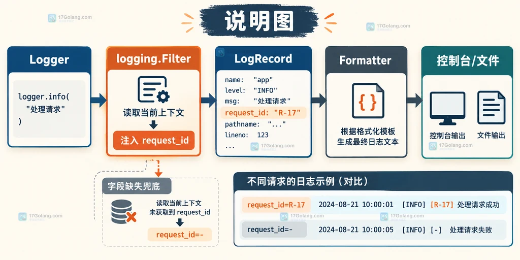 ContextVar 在同步线程和 asyncio 任务中隔离保存 request_id 的结构说明图