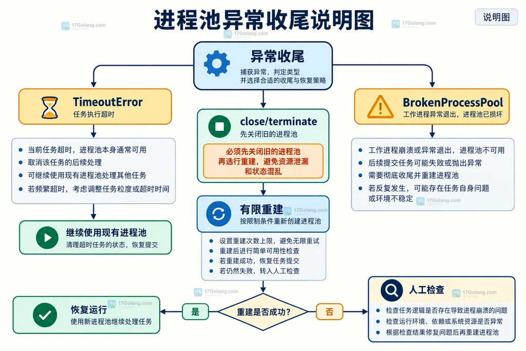 Python multiprocessing Pool 进程池从主进程提交到 worker 执行再到 get result 的异常边界说明图