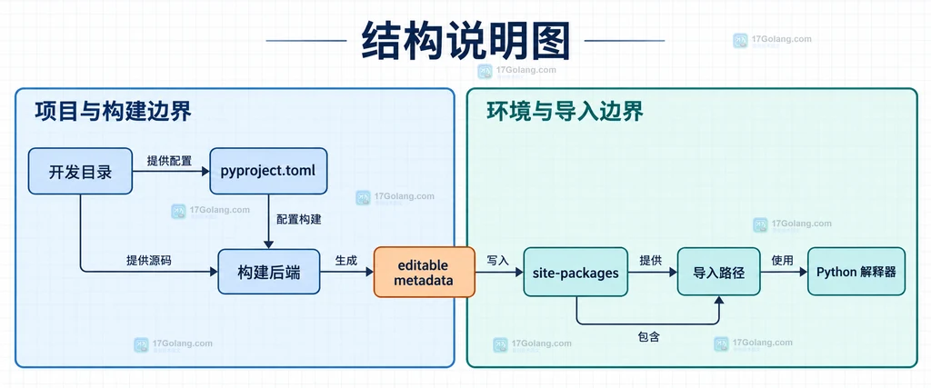 Python editable install 中开发目录、构建后端、环境元数据与解释器导入路径的静态关系说明图