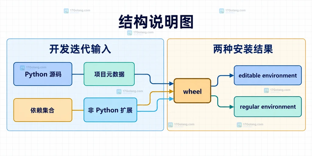 Python editable install 与普通安装在源码、元数据、依赖、构建产物和发布环境之间的静态关系图