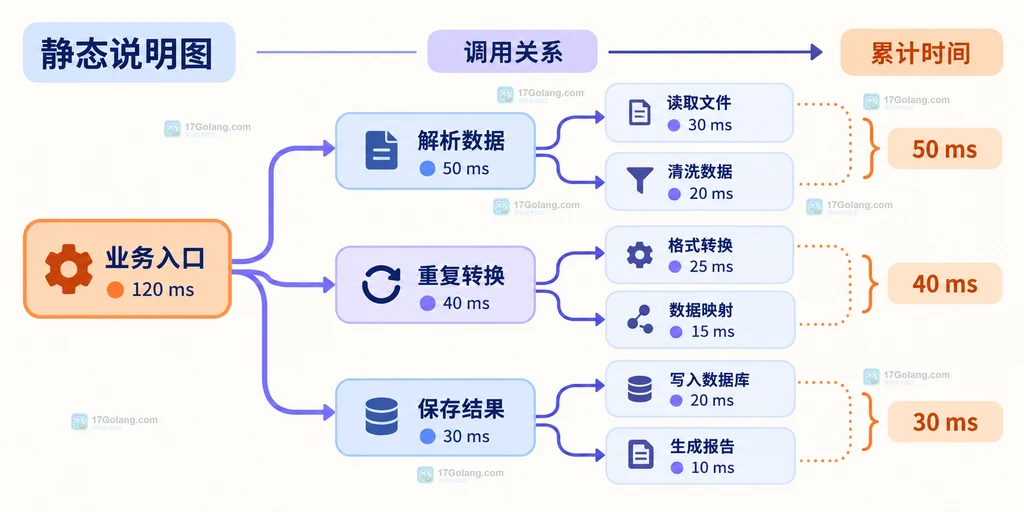 cProfile 从业务入口展开函数调用树并汇总耗时的静态说明图