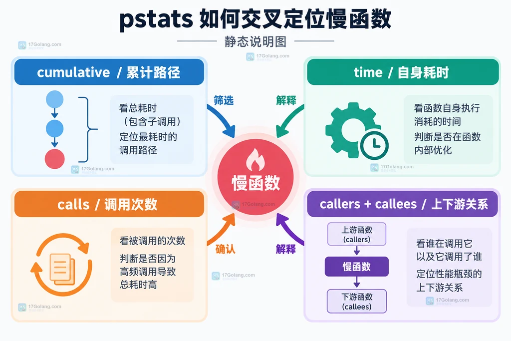 pstats 用累计时间自身时间调用次数和调用关系交叉定位热点的静态说明图