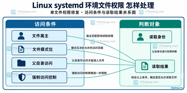 Linux systemd 环境文件权限 怎样处理