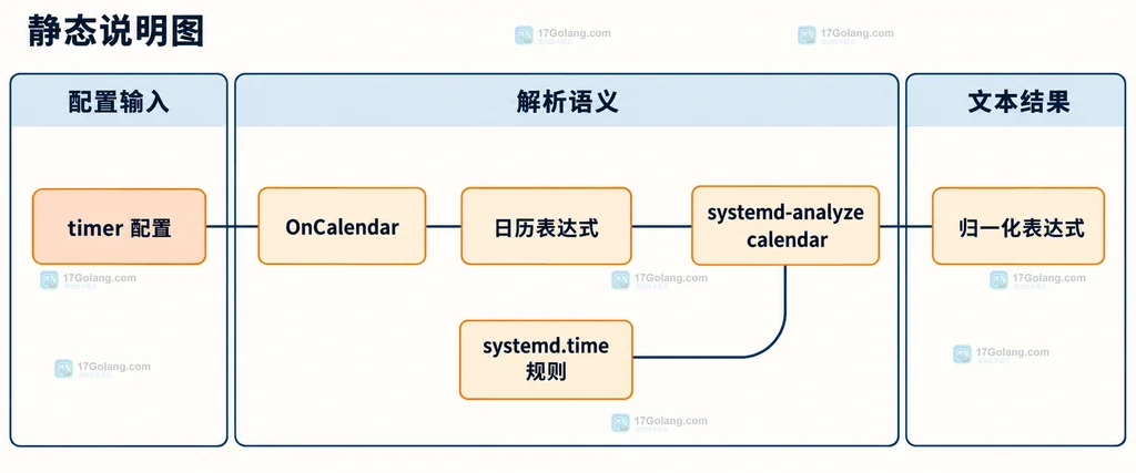 OnCalendar 重复规则、日期星期字段、时区与后续触发点的静态关系说明图