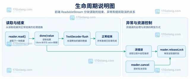 前端 ReadableStream 分块读取 怎样处理