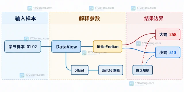 前端 DataView 读取二进制字段 怎样避免字节序错误