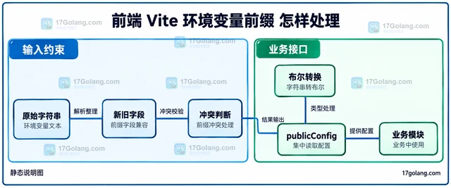 前端 Vite 环境变量前缀 怎样处理