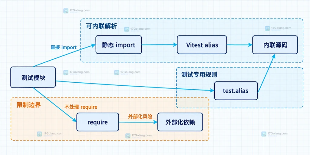 Vite 与 Vitest alias 配置从项目根目录到测试模块的静态关系