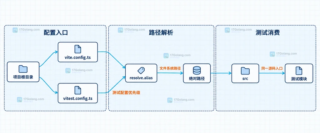 Vitest alias 对静态 import、require 和外部化依赖的支持边界