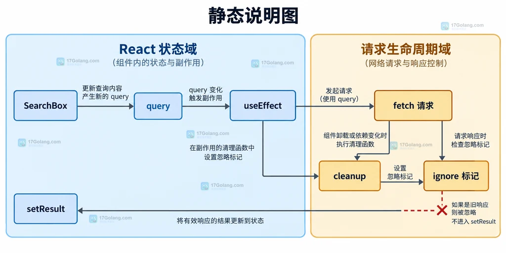 AbortController、signal、fetch 和 AbortError 的静态依赖关系