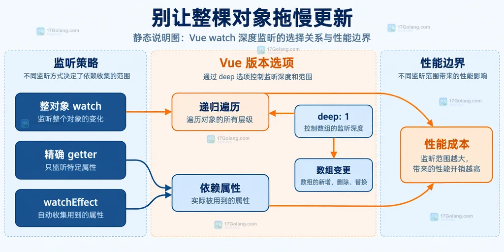 Vue 整对象 watch、精确 getter、watchEffect、数值 deep 与性能边界的静态关系说明图